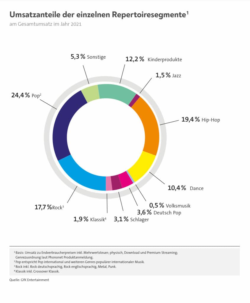 Graphique circulaire de la segmentation des répertoires en 2021