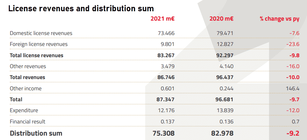 Revenus de licence et somme de distribution - Rapport annuel 2021 AKM