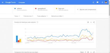 Recherches Google pour Ableton, GarageBand et Logic Pro en France entre les semaines du 2-8 juin 2019 et 24-30 mai 2020