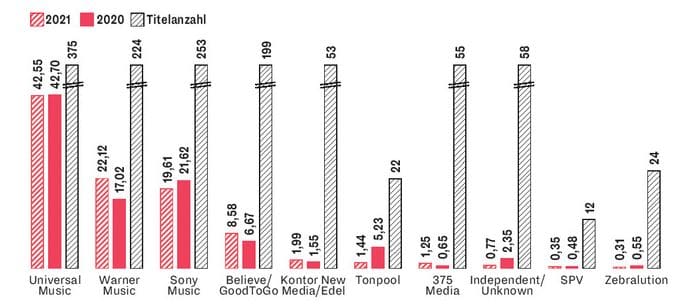 Charts Allemand sur les 3 premiers trimestres 2021 : Top 100 longplay