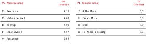 Charts Allemand sur les 3 premiers trimestres 2021 : Palmarès éditeurs (2/2)