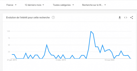 Certaines écoles sont passées sur l'outil développé par Alphabet, Google for Education, comme en témoignent le graphique d'évolution de l'intérêt pour cette recherche. 