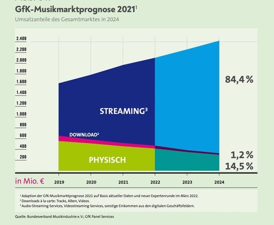 GfK- graphique des prévisions du marché de la musique d'ici 2024