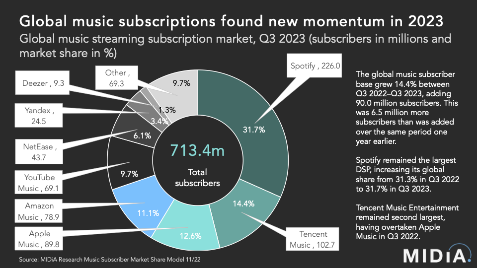 Parts de marché des abonnés au streaming musique en 2023 : nouvel élan