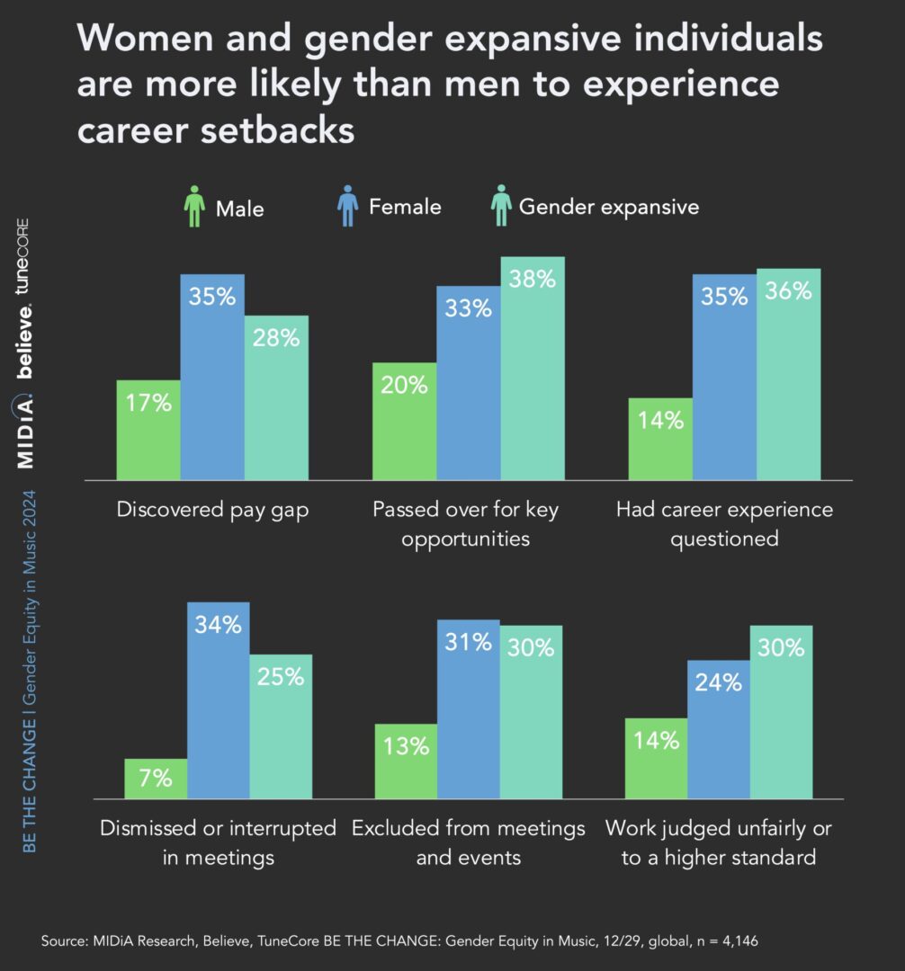Étude 2024 “Be the change : Équité de genre dans la musique”