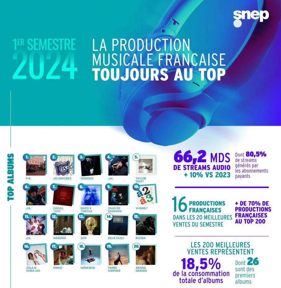 Musique enregistrée : les performances au 1er semestre 2024