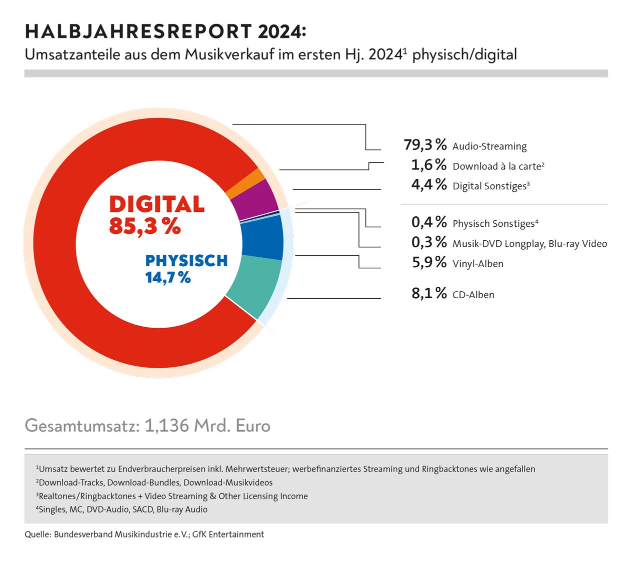 Allemagne – Les revenus de l’industrie musicale au 1er semestre 2024