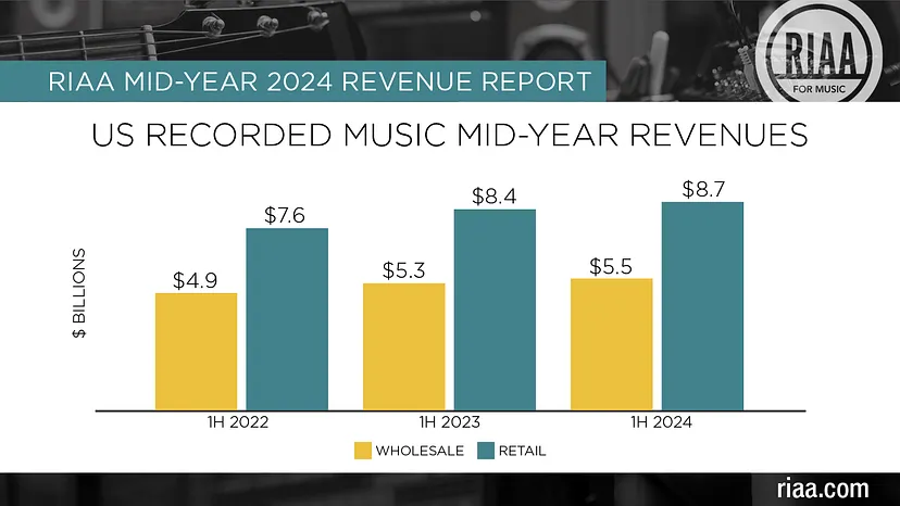 USA – Les revenus de la musique enregistrée ont augmenté de 4 % à mi-année 2024