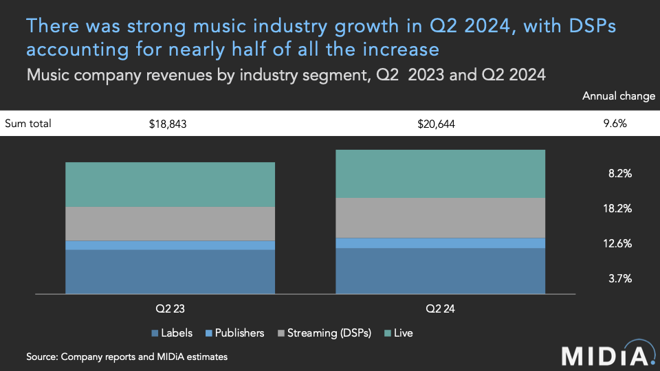 Indicateurs du marché de la musique enregistrée au 2e trimestre 2024 : la bifurcation est là