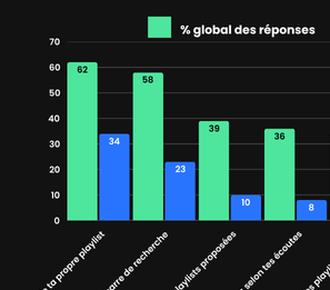 Streaming musical : comment les Français découvrent-ils leur musique en 2025 ?